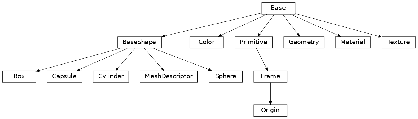 Inheritance diagram of Origin, Geometry, Box, Cylinder, Sphere, Capsule, MeshDescriptor, Material, Texture, Color