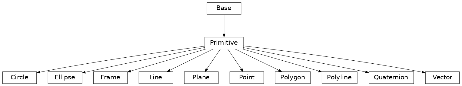 Inheritance diagram of Circle, Ellipse, Frame, Line, Plane, Point, Polygon, Polyline, Quaternion, Vector