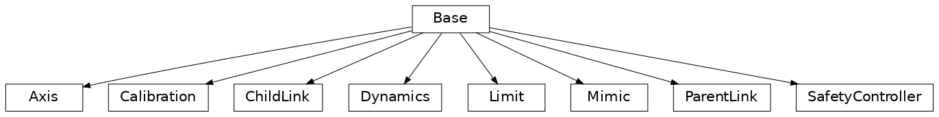 Inheritance diagram of ParentLink, ChildLink, Calibration, Dynamics, Limit, Axis, Mimic, SafetyController