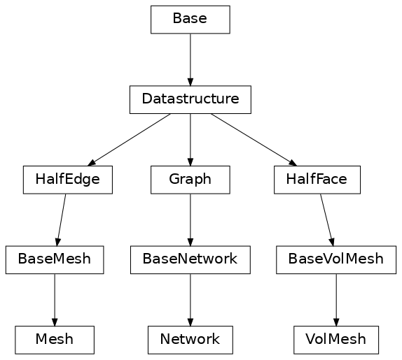 Inheritance diagram of Network, Mesh, VolMesh