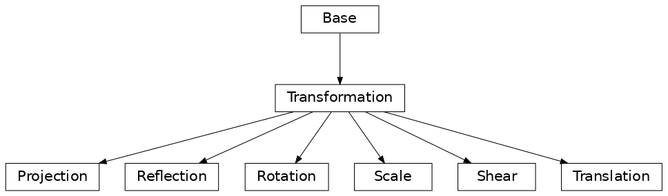 Inheritance diagram of Projection, Reflection, Rotation, Scale, Shear, Transformation, Translation