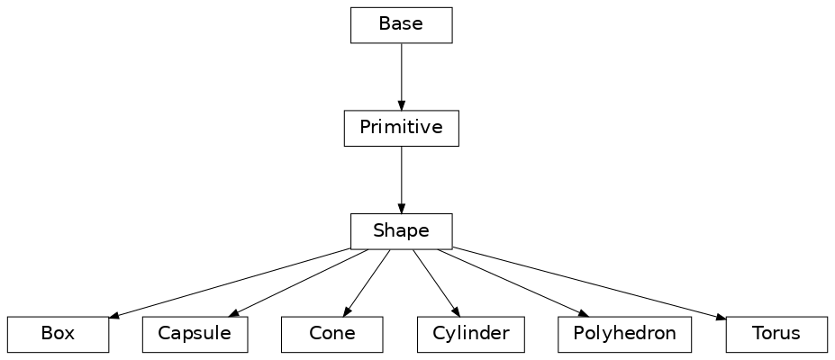 Inheritance diagram of Box, Capsule, Cone, Cylinder, Polyhedron, Torus