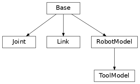 Inheritance diagram of RobotModel, Joint, Link, ToolModel