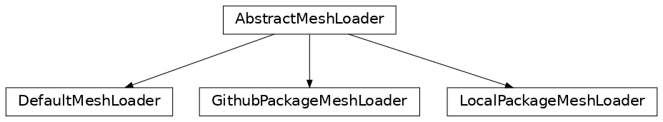 Inheritance diagram of AbstractMeshLoader, DefaultMeshLoader, GithubPackageMeshLoader, LocalPackageMeshLoader