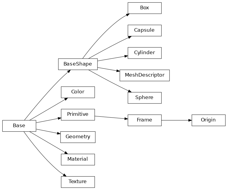 Inheritance diagram of Origin, Geometry, Box, Cylinder, Sphere, Capsule, MeshDescriptor, Material, Texture, Color