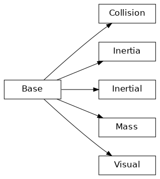 Inheritance diagram of Visual, Collision, Inertial, Mass, Inertia