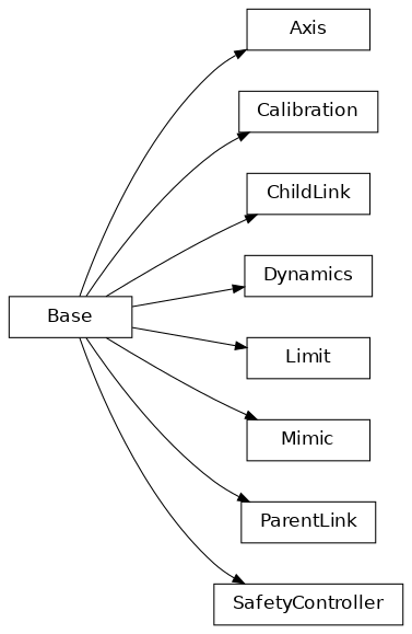 Inheritance diagram of ParentLink, ChildLink, Calibration, Dynamics, Limit, Axis, Mimic, SafetyController