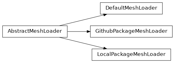 Inheritance diagram of AbstractMeshLoader, DefaultMeshLoader, GithubPackageMeshLoader, LocalPackageMeshLoader