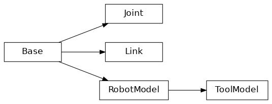 Inheritance diagram of RobotModel, Joint, Link, ToolModel