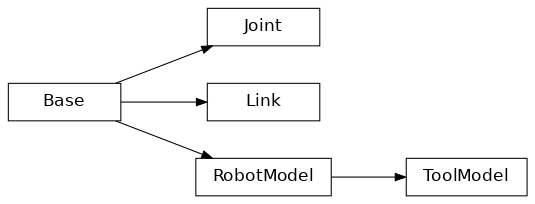 Inheritance diagram of RobotModel, Joint, Link, ToolModel