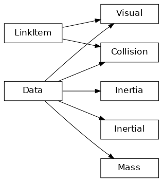 Inheritance diagram of Visual, Collision, Inertial, Mass, Inertia
