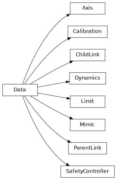 Inheritance diagram of ParentLink, ChildLink, Calibration, Dynamics, Limit, Axis, Mimic, SafetyController
