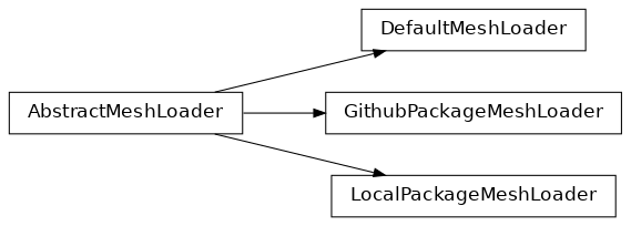 Inheritance diagram of AbstractMeshLoader, DefaultMeshLoader, GithubPackageMeshLoader, LocalPackageMeshLoader