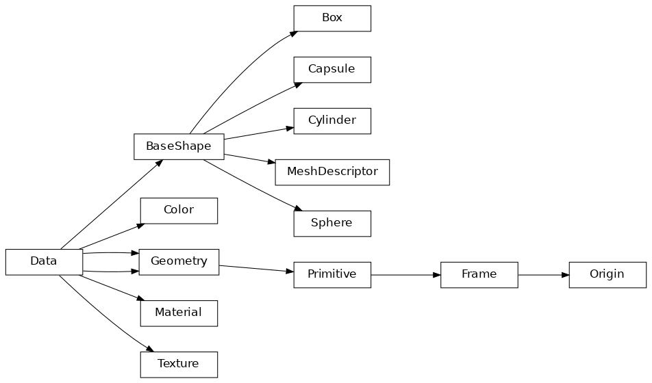 Inheritance diagram of Origin, Geometry, Box, Cylinder, Sphere, Capsule, MeshDescriptor, Material, Texture, Color