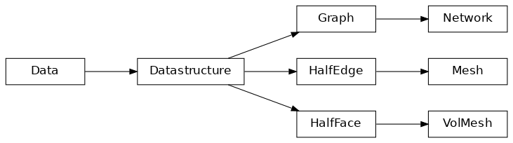 Inheritance diagram of Mesh, Network, VolMesh