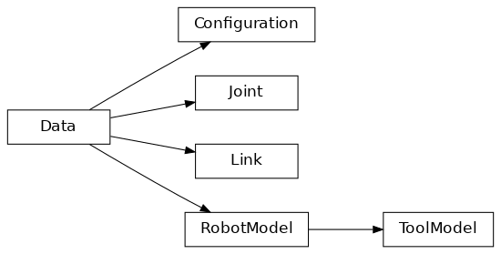 Inheritance diagram of RobotModel, Joint, Link, ToolModel, Configuration