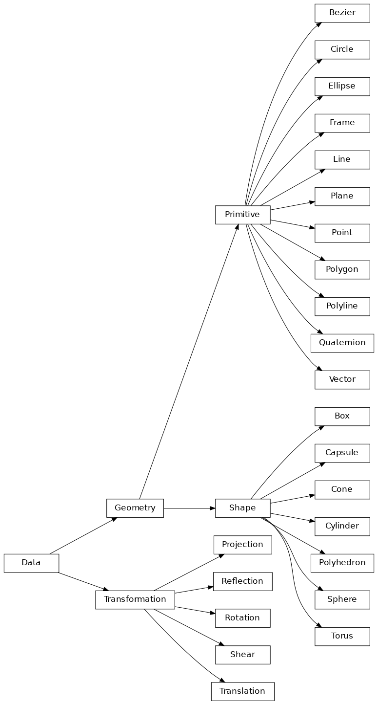 Inheritance diagram of Bezier, Circle, Ellipse, Frame, Line, Plane, Point, Polygon, Polyline, Quaternion, Vector, Box, Capsule, Cone, Cylinder, Polyhedron, Sphere, Torus, Projection, Reflection, Rotation, Shear, Transformation, Translation