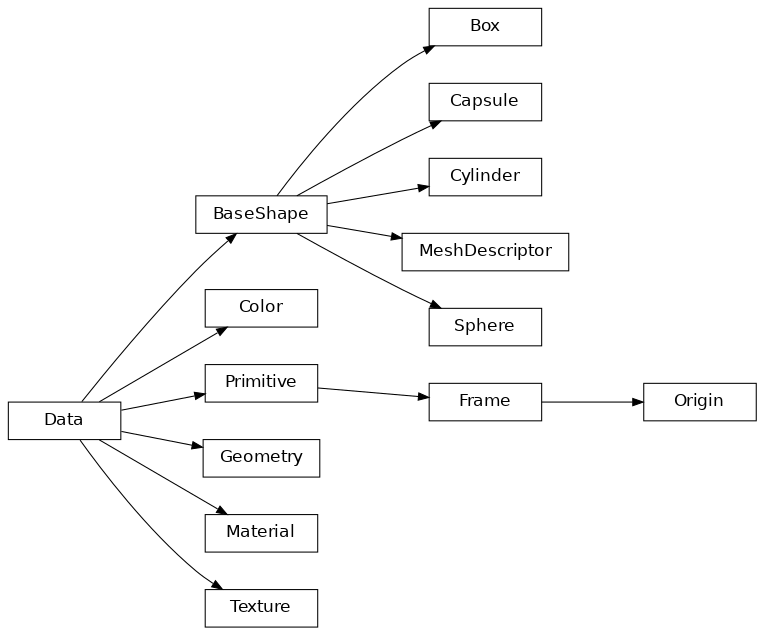 Inheritance diagram of Origin, Geometry, Box, Cylinder, Sphere, Capsule, MeshDescriptor, Material, Texture, Color