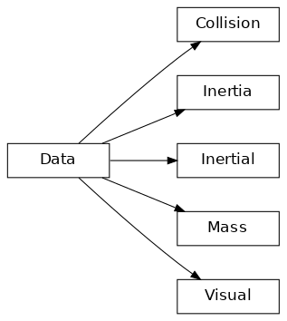 Inheritance diagram of Visual, Collision, Inertial, Mass, Inertia