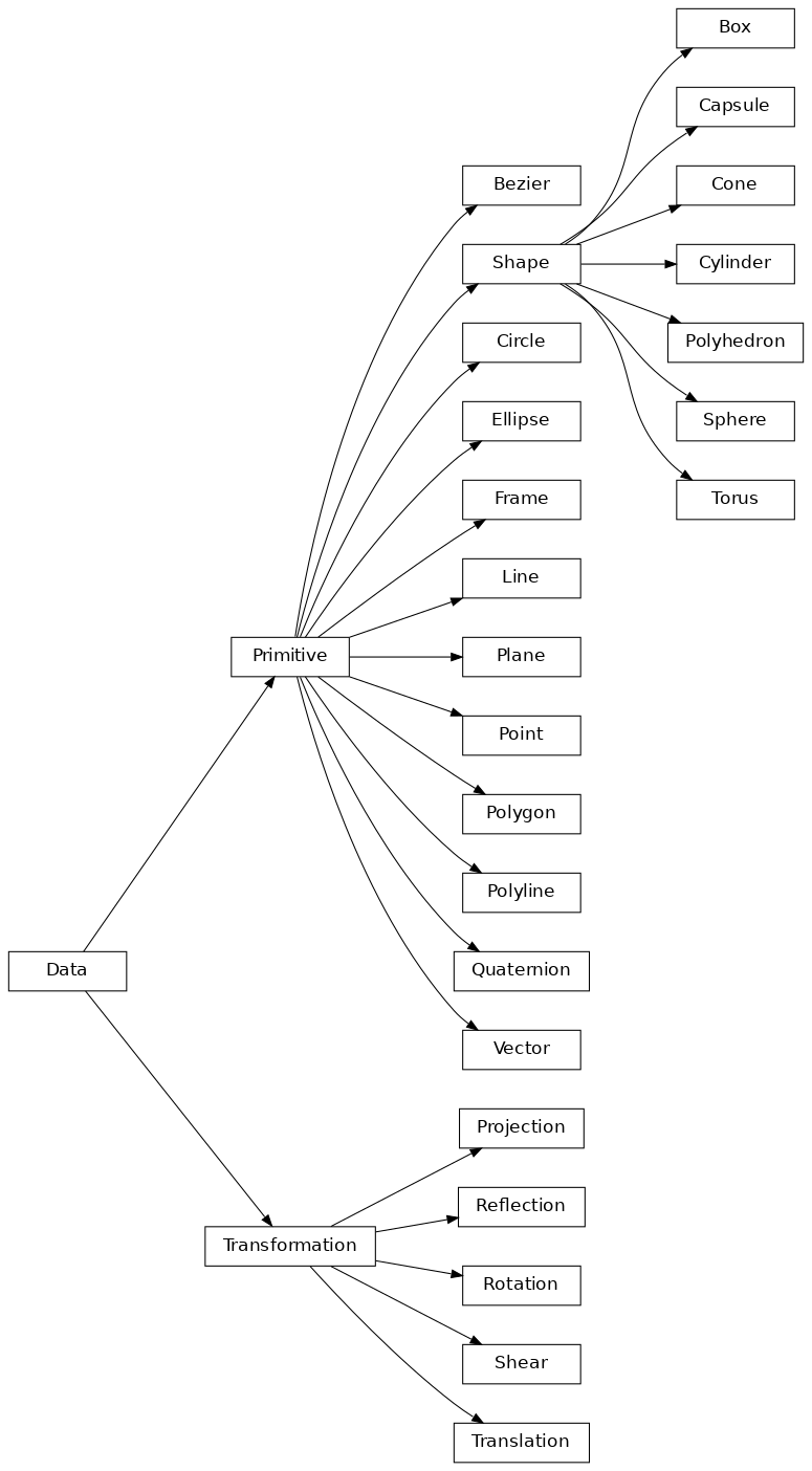 Inheritance diagram of Bezier, Circle, Ellipse, Frame, Line, Plane, Point, Polygon, Polyline, Quaternion, Vector, Box, Capsule, Cone, Cylinder, Polyhedron, Sphere, Torus, Projection, Reflection, Rotation, Shear, Transformation, Translation