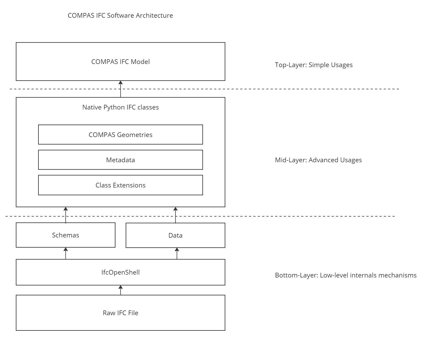 COMPAS IFC architecture