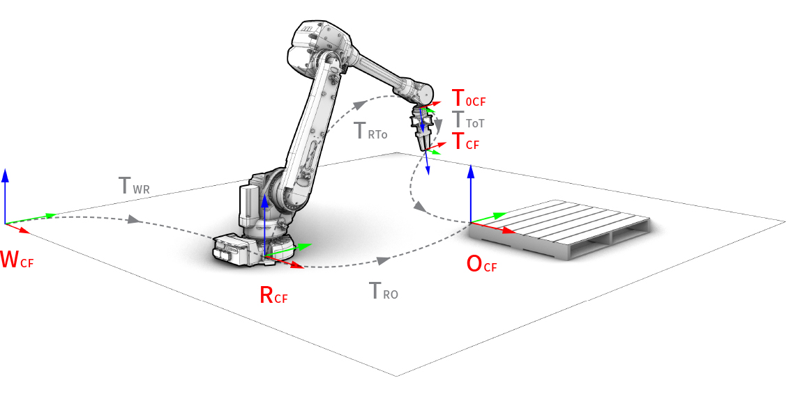 Coordinate frame convention of a robotic setup.