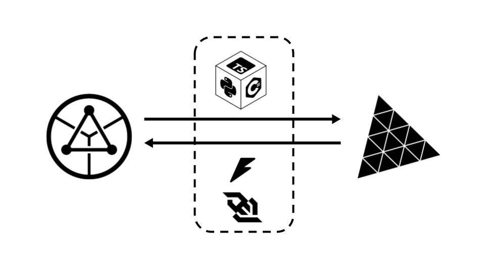COMPAS Protobuf communication